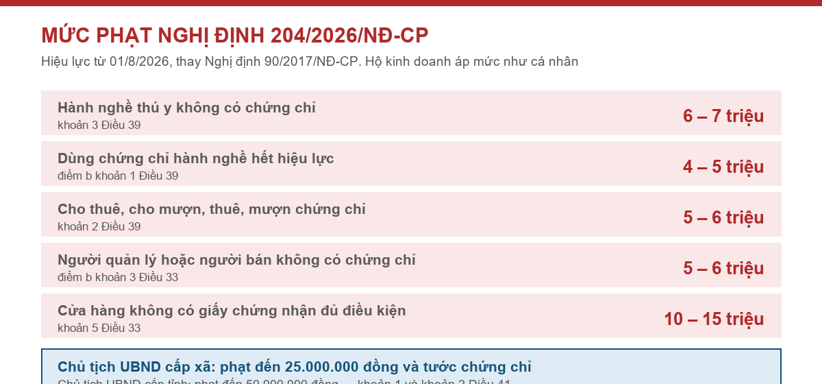 Bảng mức phạt vi phạm hành chính lĩnh vực thú y theo Nghị định 204/2026/NĐ-CP