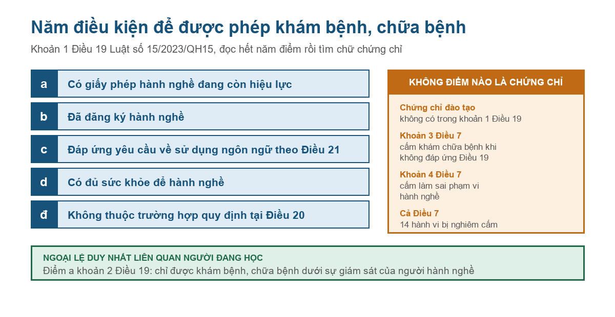 Sơ đồ năm điều kiện tại khoản 1 Điều 19 Luật Khám bệnh chữa bệnh số 15/2023/QH15