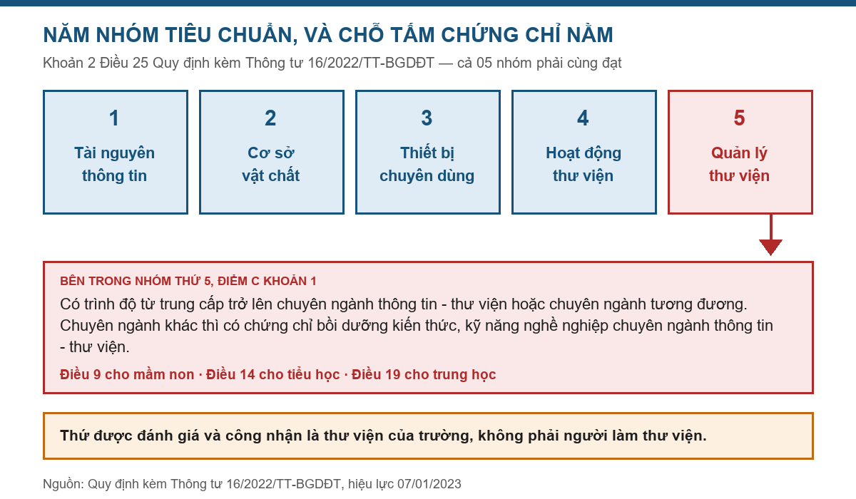 Sơ đồ năm nhóm tiêu chuẩn thư viện và chỗ tấm chứng chỉ nằm
