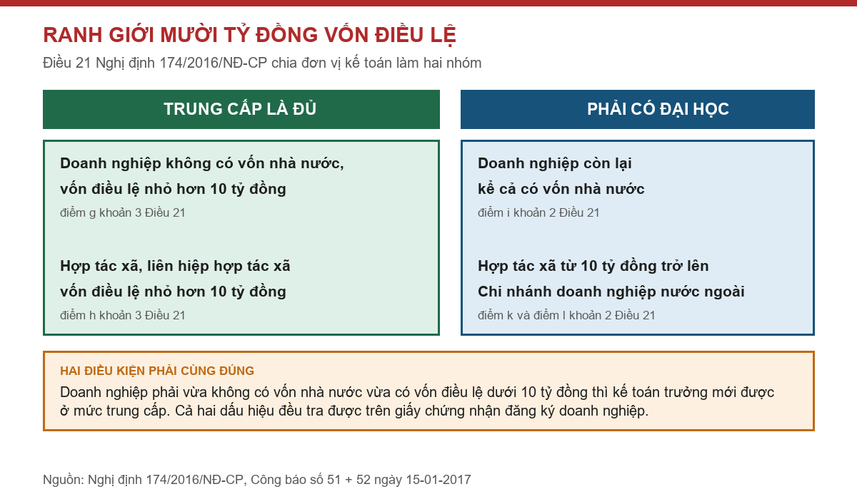 Bảng phân nhóm đơn vị kế toán theo ngưỡng vốn điều lệ 10 tỷ đồng