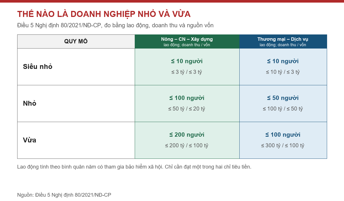 Bảng tiêu chí xác định doanh nghiệp nhỏ và vừa theo Điều 5 Nghị định 80/2021