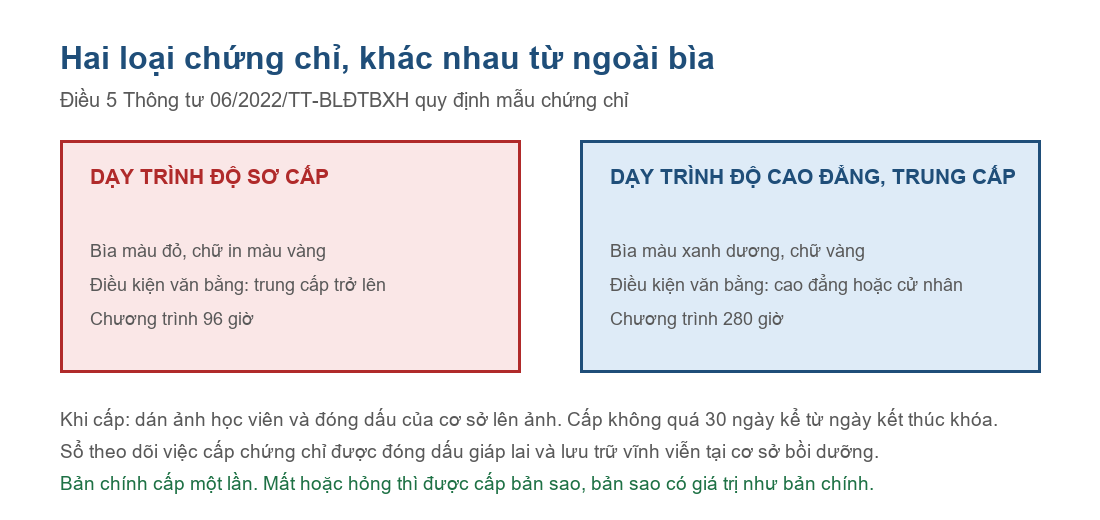 Sơ đồ phân biệt chứng chỉ nghiệp vụ sư phạm dạy trình độ sơ cấp với loại dạy trung cấp, cao đẳng