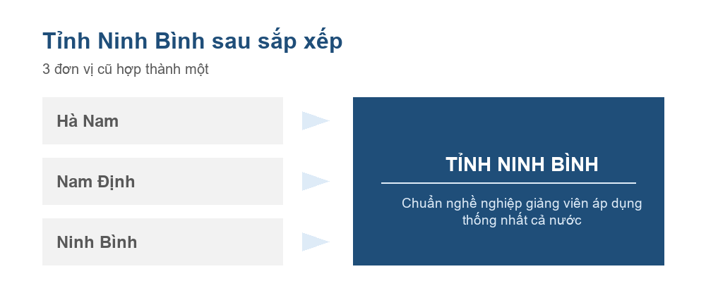 Sơ đồ Hà Nam, Nam Định và Ninh Bình hợp thành tỉnh Ninh Bình từ ngày 12 tháng 6 năm 2025