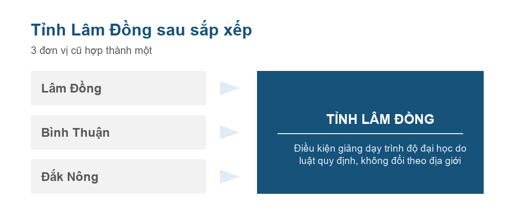Sơ đồ Lâm Đồng, Bình Thuận và Đắk Nông hợp thành tỉnh Lâm Đồng theo Nghị quyết 202/2025/QH15