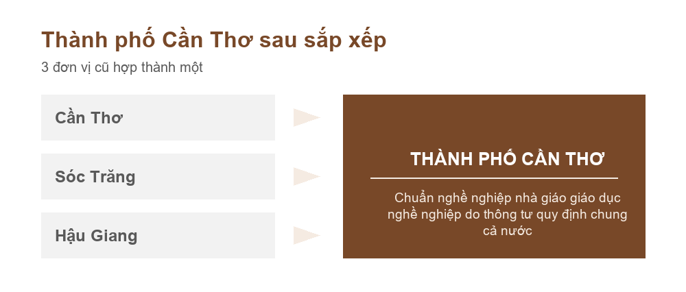 Sơ đồ Cần Thơ, Sóc Trăng và Hậu Giang hợp thành thành phố Cần Thơ theo Nghị quyết 202/2025/QH15