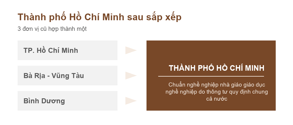 Sơ đồ TP. Hồ Chí Minh, Bà Rịa - Vũng Tàu và Bình Dương hợp thành Thành phố Hồ Chí Minh theo Nghị quyết 202/2025/QH15