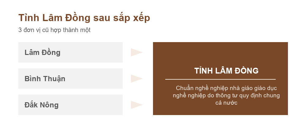 Sơ đồ Lâm Đồng, Bình Thuận và Đắk Nông hợp thành tỉnh Lâm Đồng theo Nghị quyết 202/2025/QH15