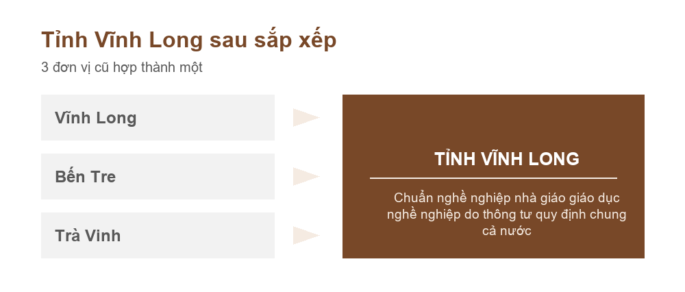 Sơ đồ Vĩnh Long, Bến Tre và Trà Vinh hợp thành tỉnh Vĩnh Long theo Nghị quyết 202/2025/QH15