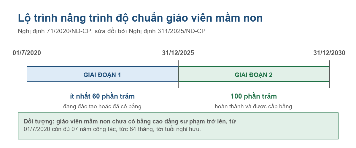 Trục thời gian lộ trình nâng trình độ chuẩn giáo viên mầm non từ 2020 đến 2030