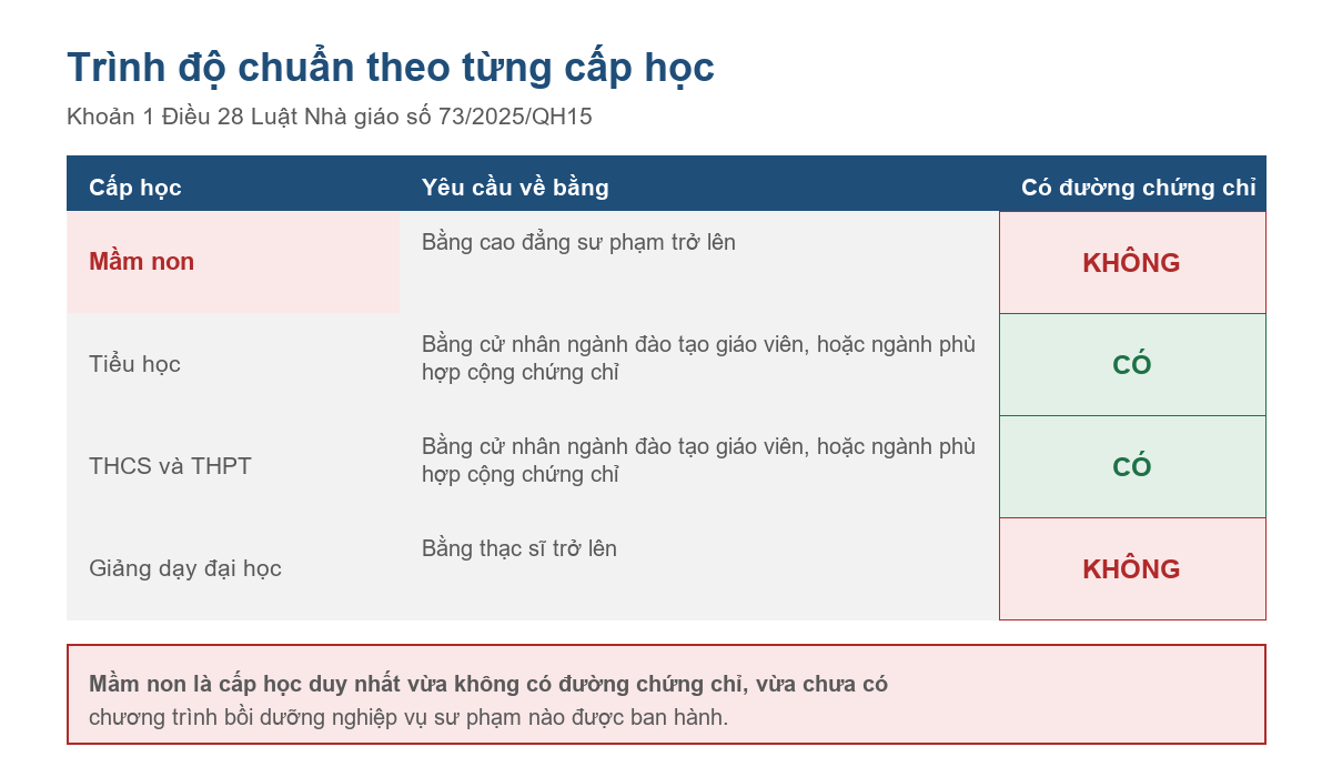 Bảng trình độ chuẩn được đào tạo của nhà giáo theo bốn cấp học năm 2026