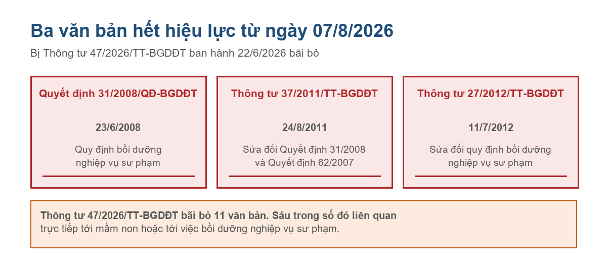 Ba văn bản về bồi dưỡng nghiệp vụ sư phạm hết hiệu lực từ ngày 07 tháng 8 năm 2026