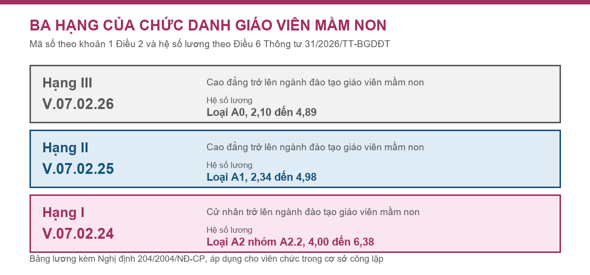 Bảng ba hạng của chức danh giáo viên mầm non cùng mã số và hệ số lương theo Thông tư 31/2026/TT-BGDĐT