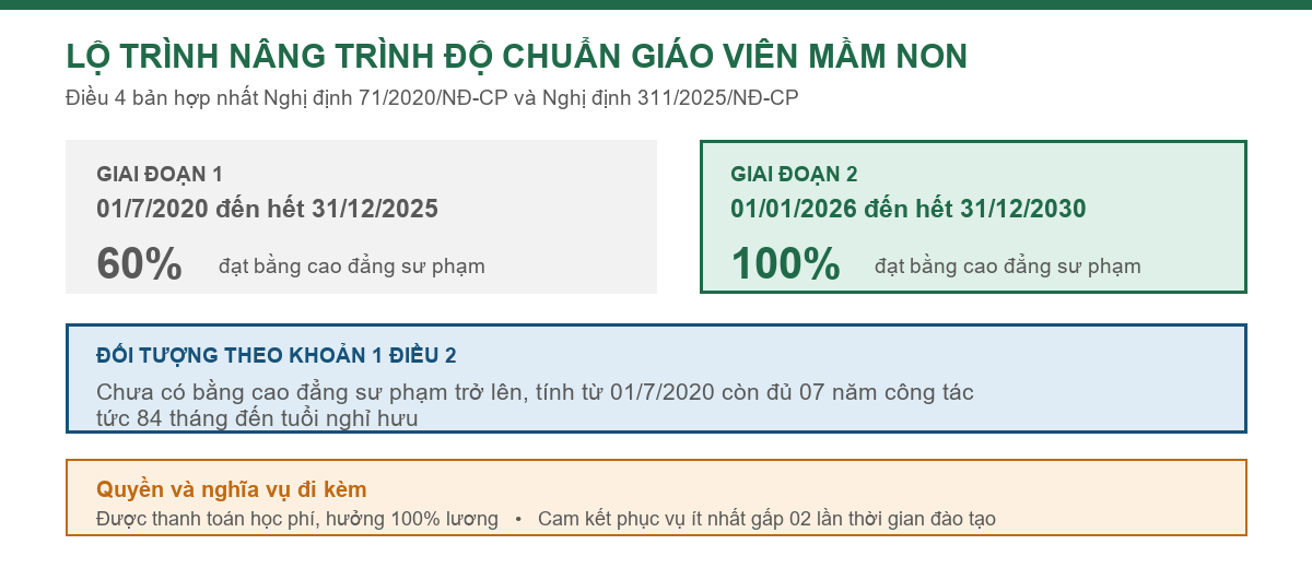 Sơ đồ lộ trình nâng trình độ chuẩn của giáo viên mầm non theo Nghị định 71/2020/NĐ-CP