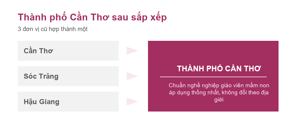 Sơ đồ Cần Thơ, Sóc Trăng và Hậu Giang hợp thành thành phố Cần Thơ theo Nghị quyết 202/2025/QH15