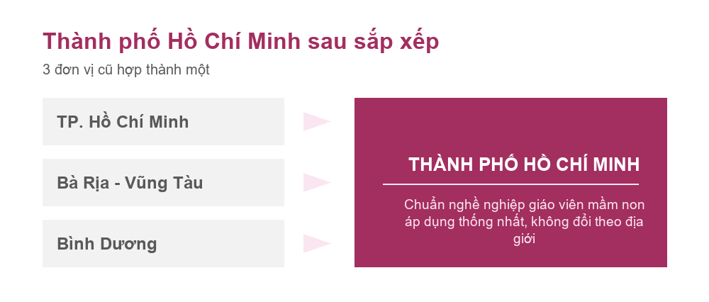 Sơ đồ TP. Hồ Chí Minh, Bà Rịa - Vũng Tàu và Bình Dương hợp thành Thành phố Hồ Chí Minh theo Nghị quyết 202/2025/QH15