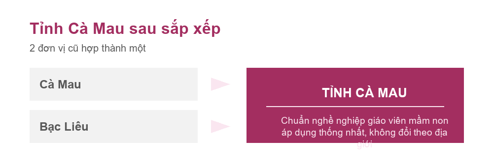Sơ đồ Cà Mau và Bạc Liêu hợp thành tỉnh Cà Mau theo Nghị quyết 202/2025/QH15