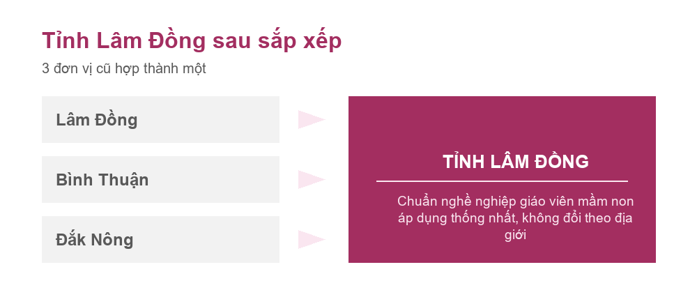 Sơ đồ Lâm Đồng, Bình Thuận và Đắk Nông hợp thành tỉnh Lâm Đồng theo Nghị quyết 202/2025/QH15