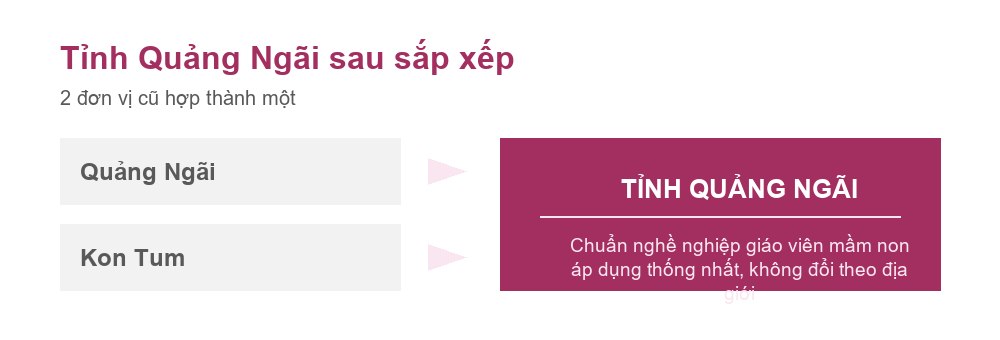Sơ đồ Quảng Ngãi và Kon Tum hợp thành tỉnh Quảng Ngãi theo Nghị quyết 202/2025/QH15