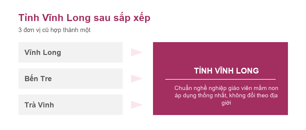 Sơ đồ Vĩnh Long, Bến Tre và Trà Vinh hợp thành tỉnh Vĩnh Long theo Nghị quyết 202/2025/QH15