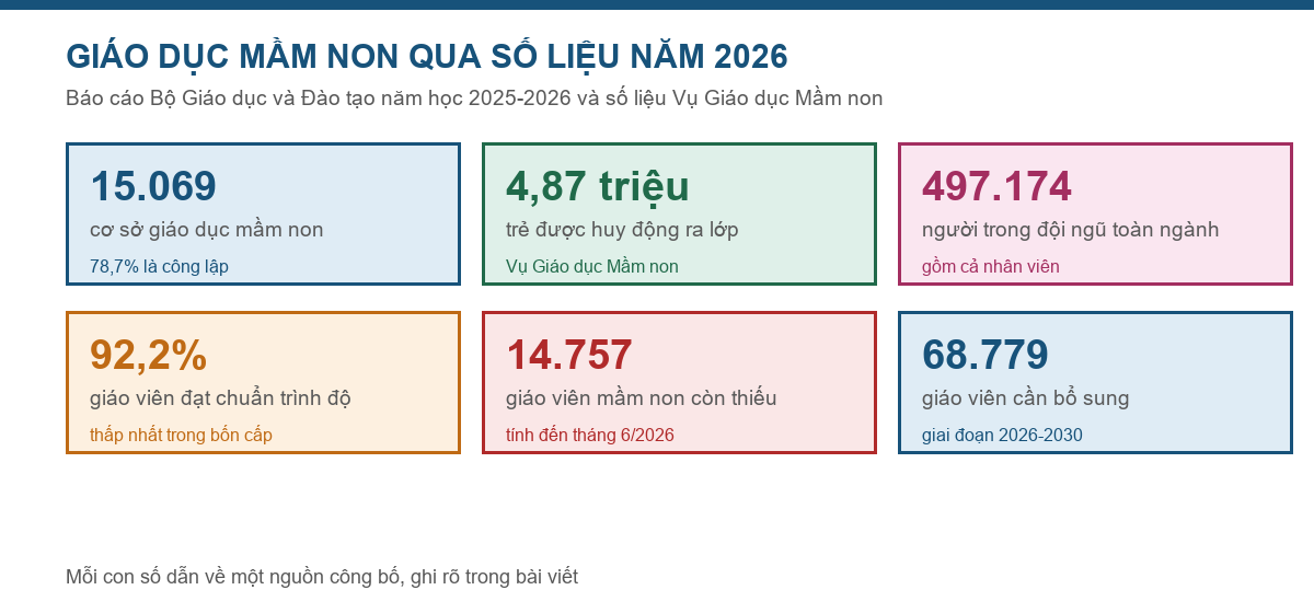 Bảng số liệu giáo dục mầm non năm 2026 theo Bộ Giáo dục và Đào tạo