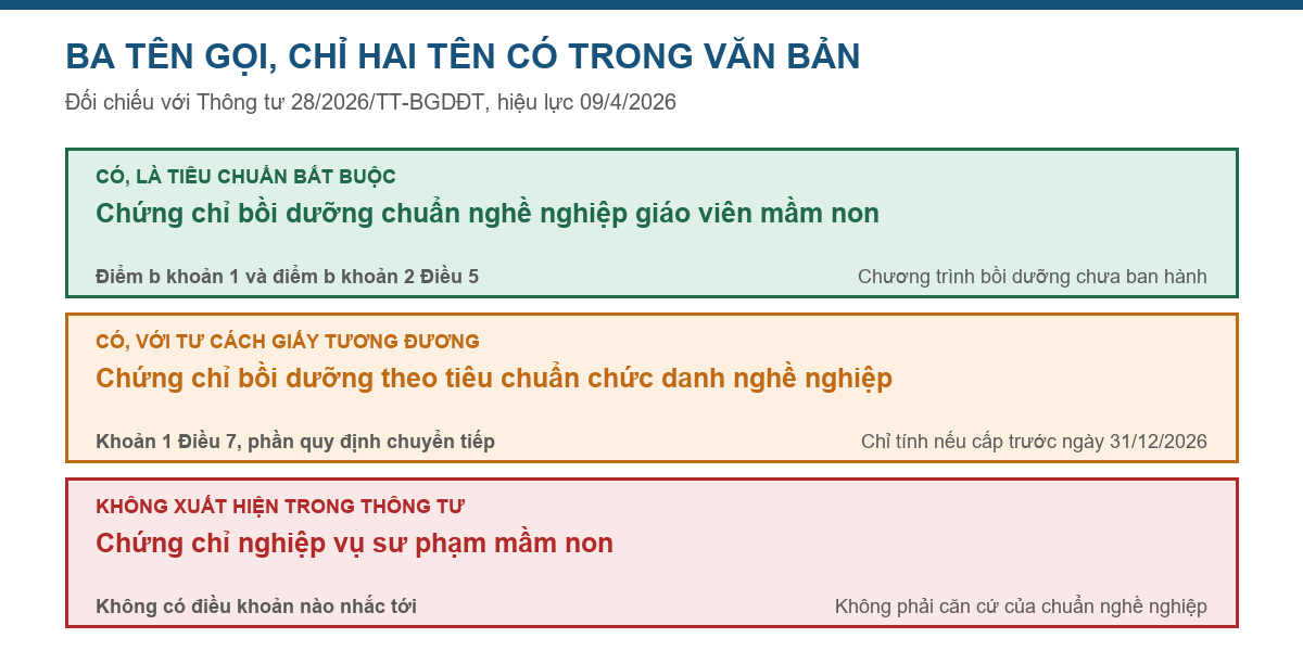 Sơ đồ ba tên gọi của tấm chứng chỉ và tên nào có trong Thông tư 28/2026/TT-BGDĐT