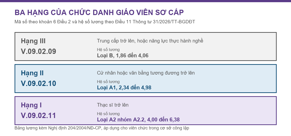 Bảng ba hạng của chức danh giáo viên sơ cấp cùng mã số và hệ số lương theo Thông tư 31/2026/TT-BGDĐT