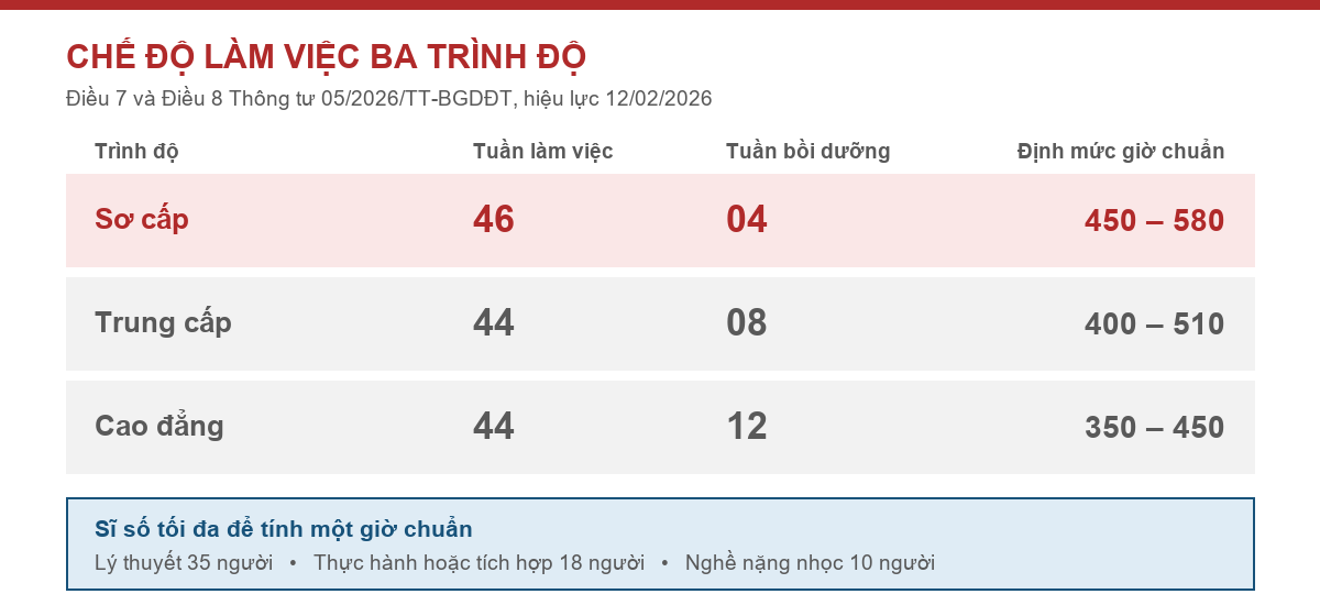 Bảng chế độ làm việc của nhà giáo giáo dục nghề nghiệp ba trình độ theo Thông tư 05/2026/TT-BGDĐT