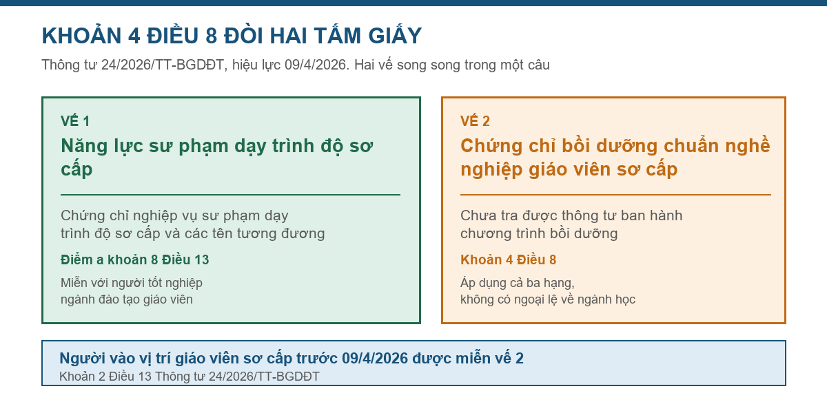 Sơ đồ hai điều kiện của khoản 4 Điều 8 Thông tư 24/2026/TT-BGDĐT với chức danh giáo viên sơ cấp