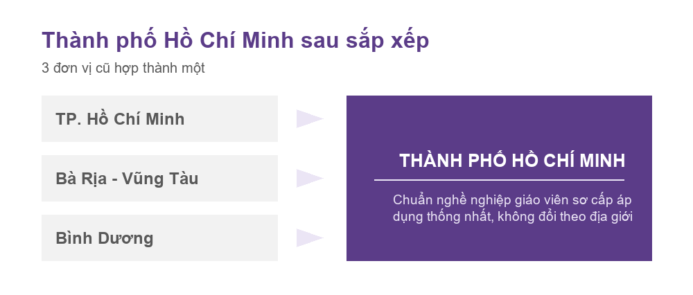 Sơ đồ TP. Hồ Chí Minh, Bà Rịa - Vũng Tàu và Bình Dương hợp thành Thành phố Hồ Chí Minh theo Nghị quyết 202/2025/QH15