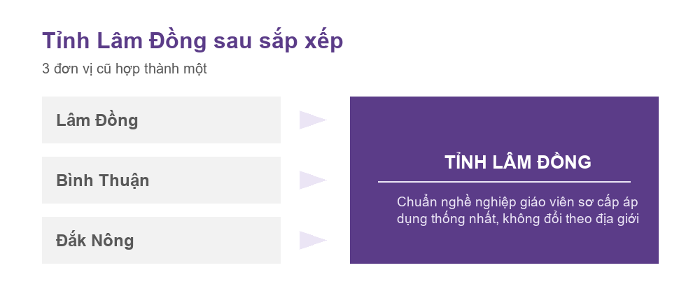 Sơ đồ Lâm Đồng, Bình Thuận và Đắk Nông hợp thành tỉnh Lâm Đồng theo Nghị quyết 202/2025/QH15