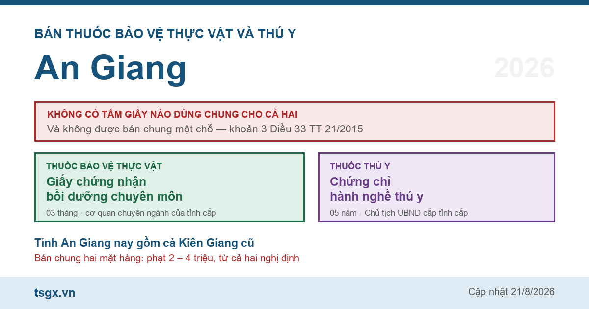 Chứng chỉ bán thuốc bảo vệ thực vật và thú y tại An Giang năm 2026