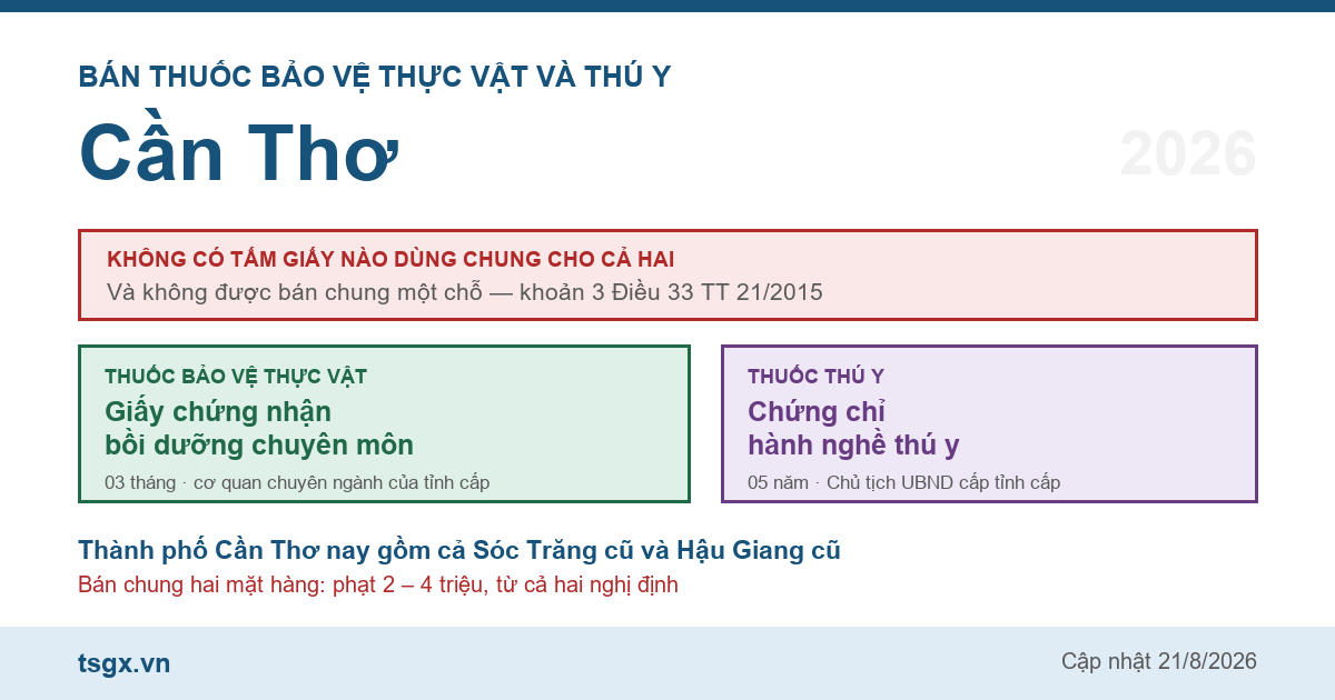 Chứng chỉ bán thuốc bảo vệ thực vật và thú y tại Cần Thơ năm 2026