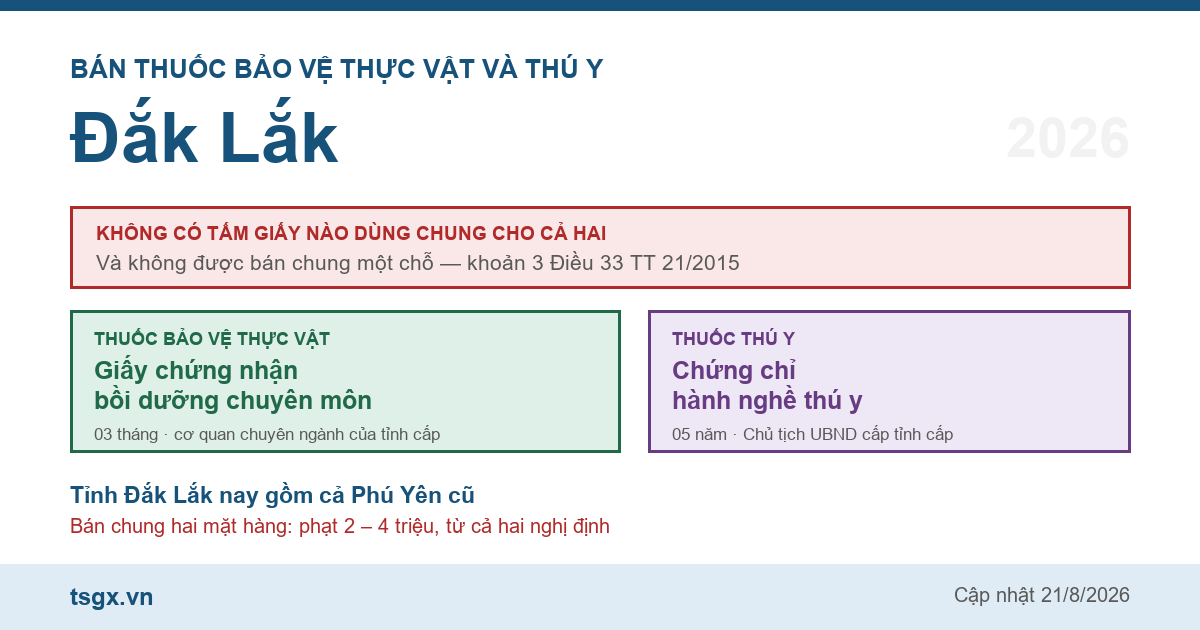 Chứng chỉ bán thuốc bảo vệ thực vật và thú y tại Đắk Lắk năm 2026
