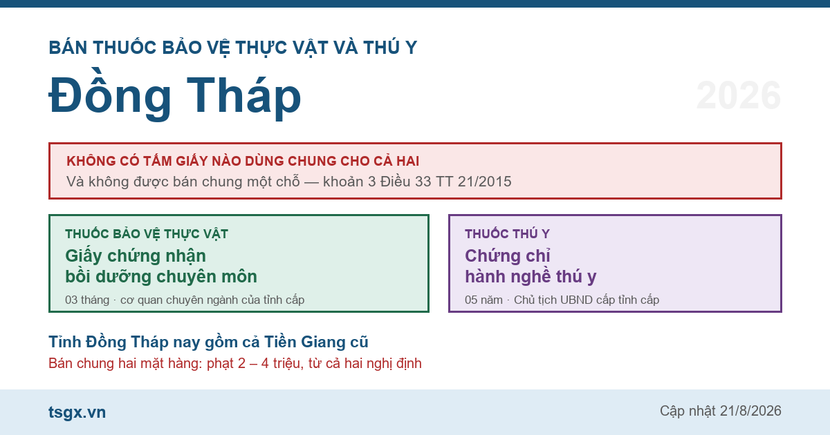 Chứng chỉ bán thuốc bảo vệ thực vật và thú y tại Đồng Tháp năm 2026