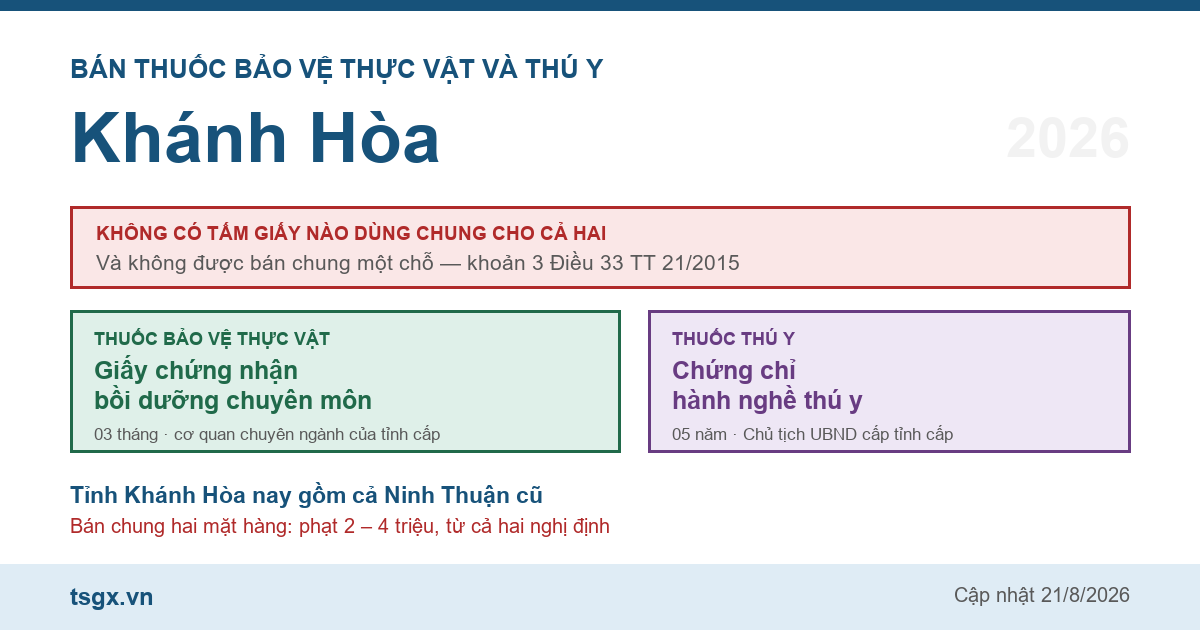Chứng chỉ bán thuốc bảo vệ thực vật và thú y tại Khánh Hòa năm 2026