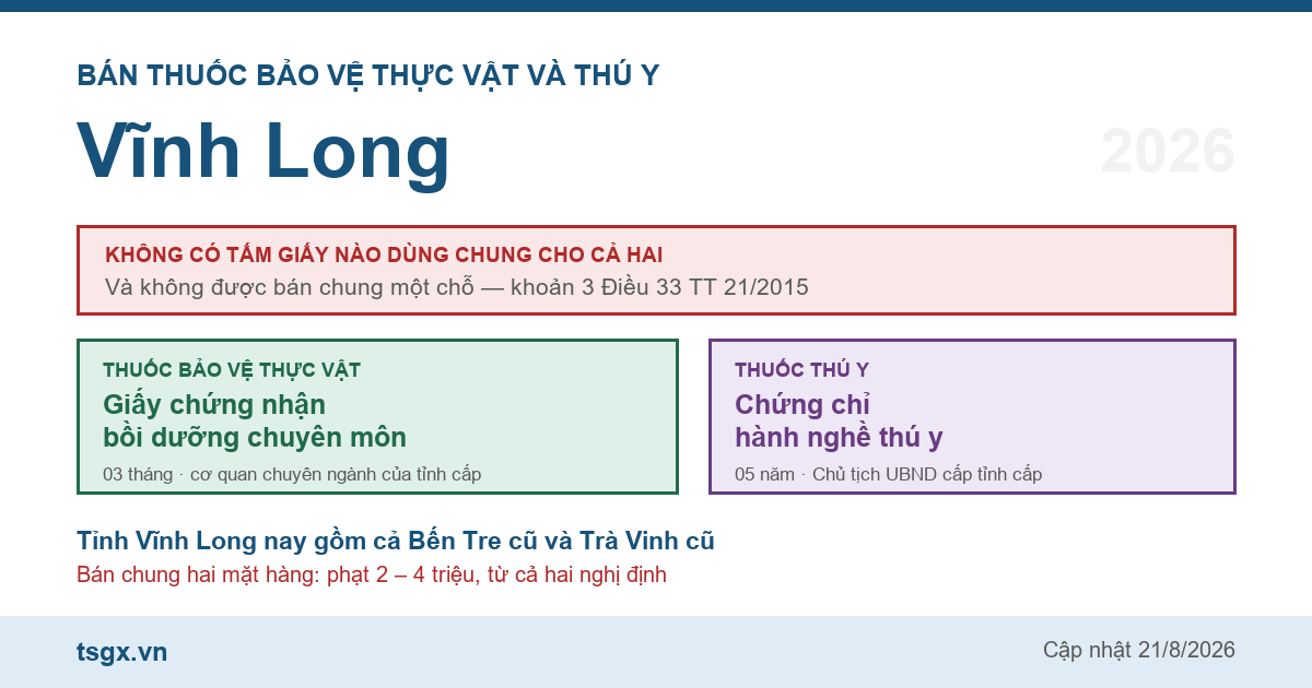 Chứng chỉ bán thuốc bảo vệ thực vật và thú y tại Vĩnh Long năm 2026