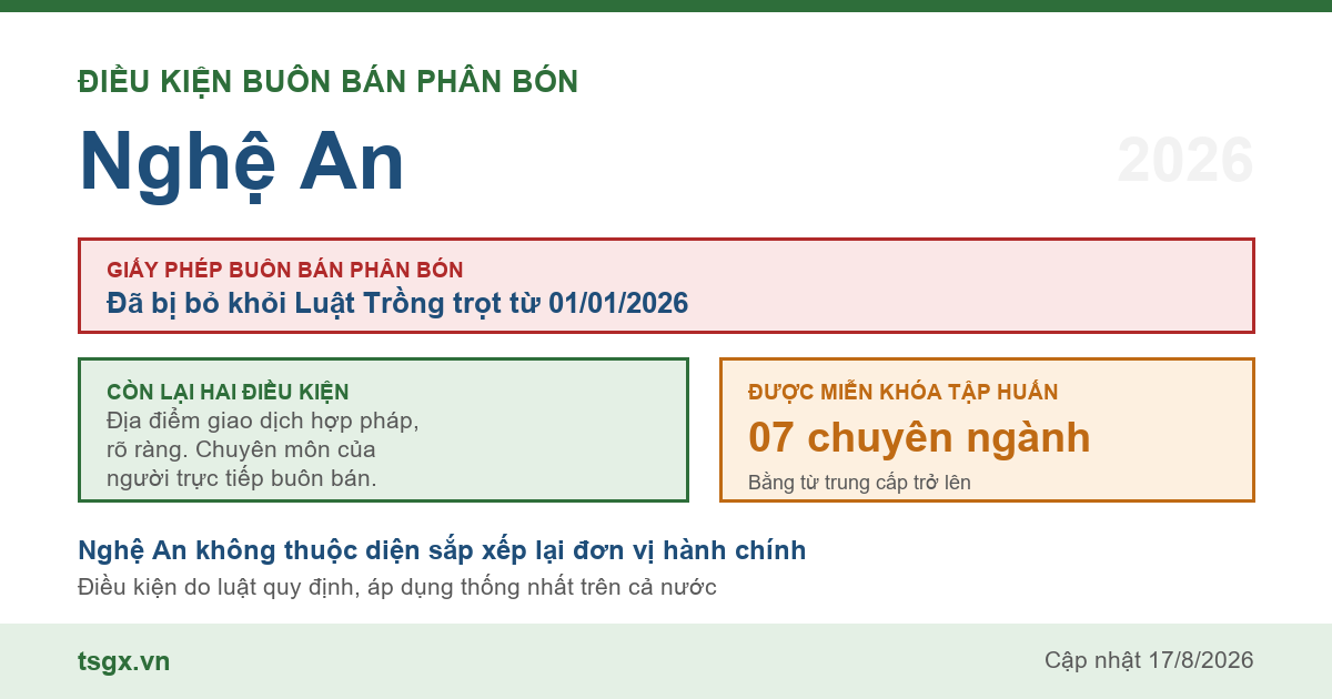 Điều kiện buôn bán phân bón tại Nghệ An năm 2026