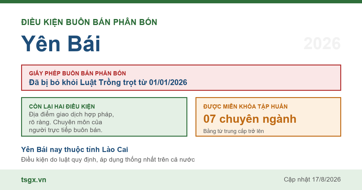 Điều kiện buôn bán phân bón tại Yên Bái năm 2026