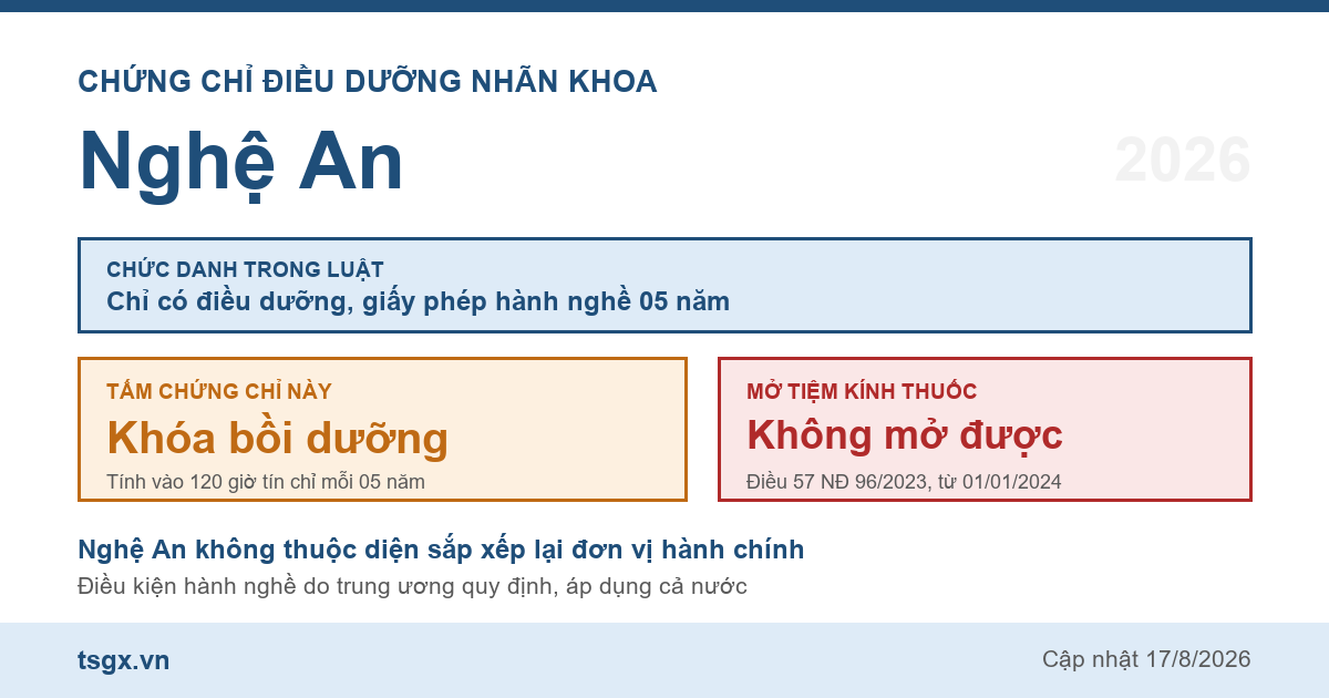 Quy định về chứng chỉ điều dưỡng nhãn khoa tại Nghệ An năm 2026