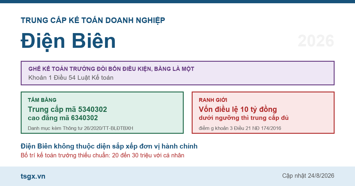 Trung cấp Kế toán doanh nghiệp tại Điện Biên năm 2026