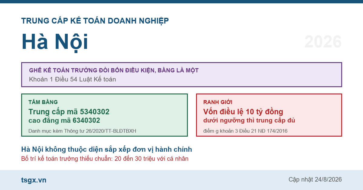 Trung cấp Kế toán doanh nghiệp tại Hà Nội năm 2026