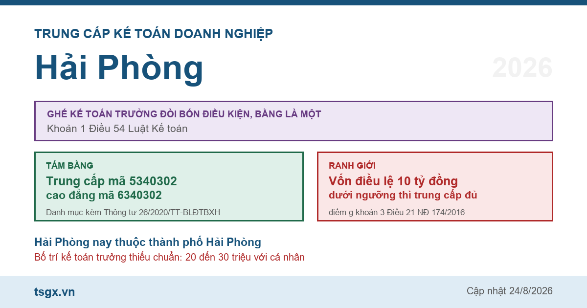 Trung cấp Kế toán doanh nghiệp tại Hải Phòng năm 2026