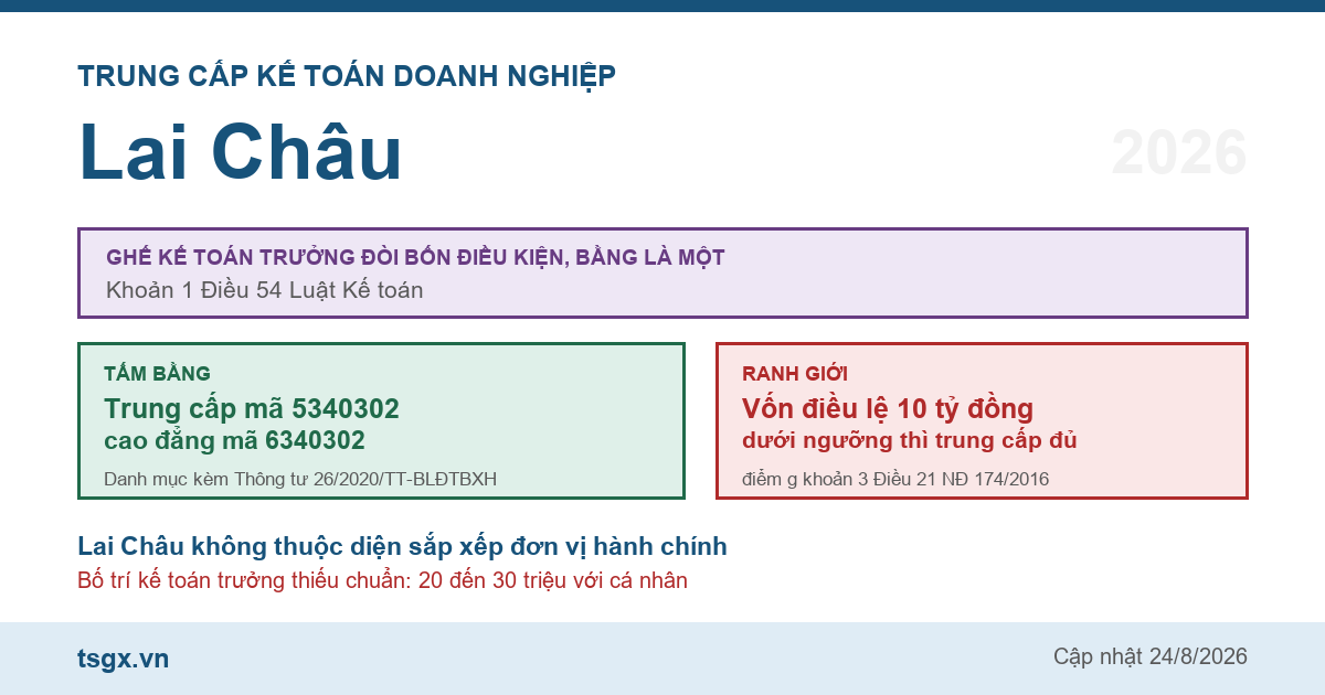 Trung cấp Kế toán doanh nghiệp tại Lai Châu năm 2026