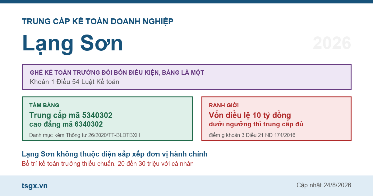 Trung cấp Kế toán doanh nghiệp tại Lạng Sơn năm 2026