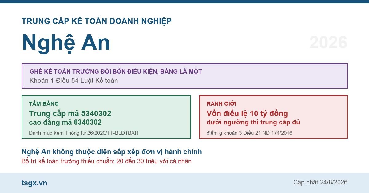 Trung cấp Kế toán doanh nghiệp tại Nghệ An năm 2026
