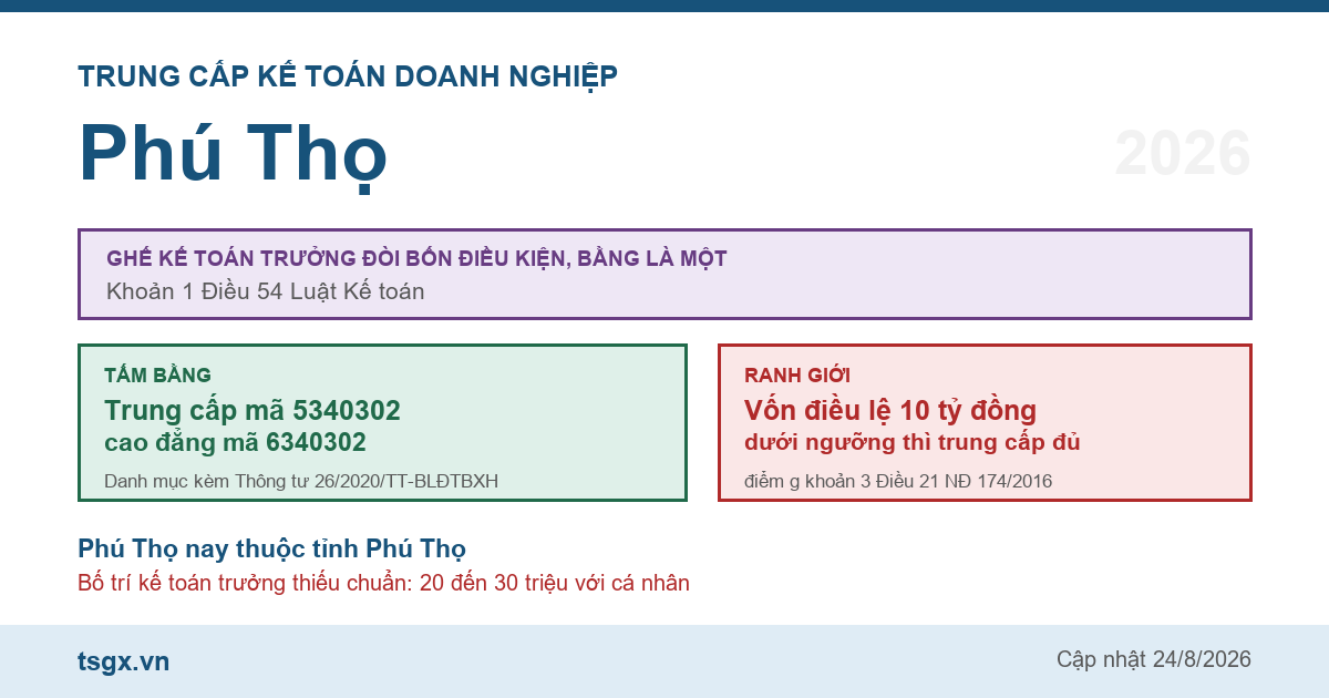 Trung cấp Kế toán doanh nghiệp tại Phú Thọ năm 2026