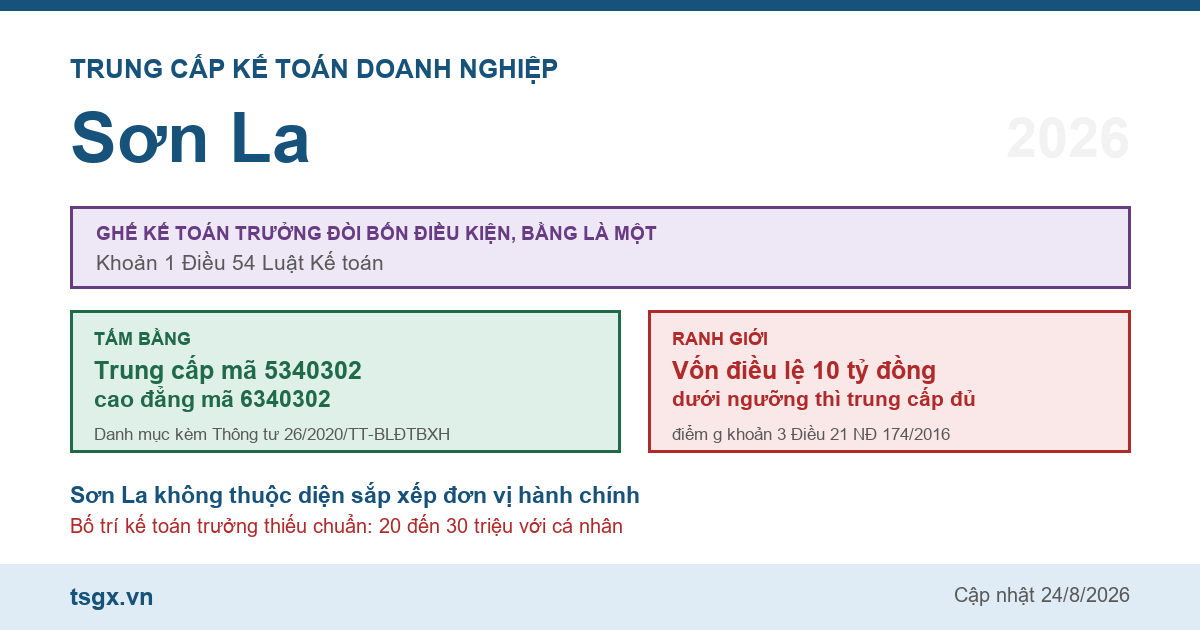 Trung cấp Kế toán doanh nghiệp tại Sơn La năm 2026