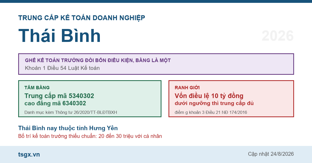 Trung cấp Kế toán doanh nghiệp tại Thái Bình năm 2026