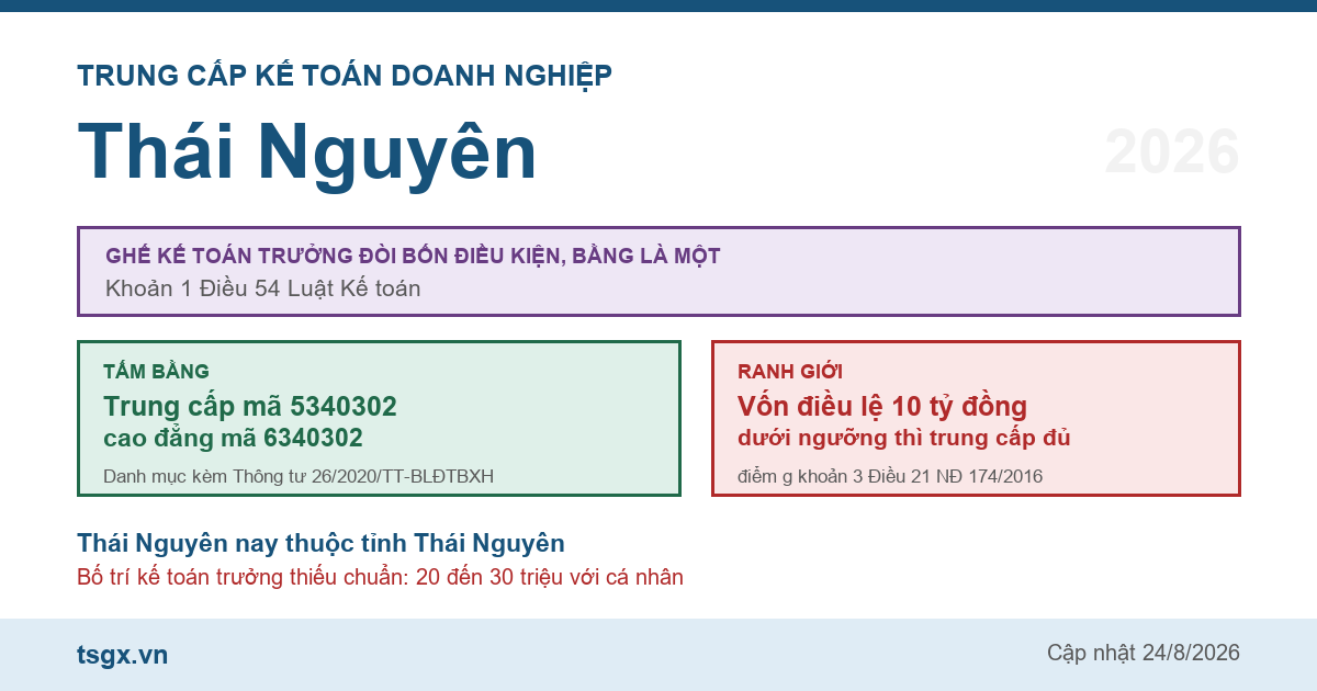 Trung cấp Kế toán doanh nghiệp tại Thái Nguyên năm 2026