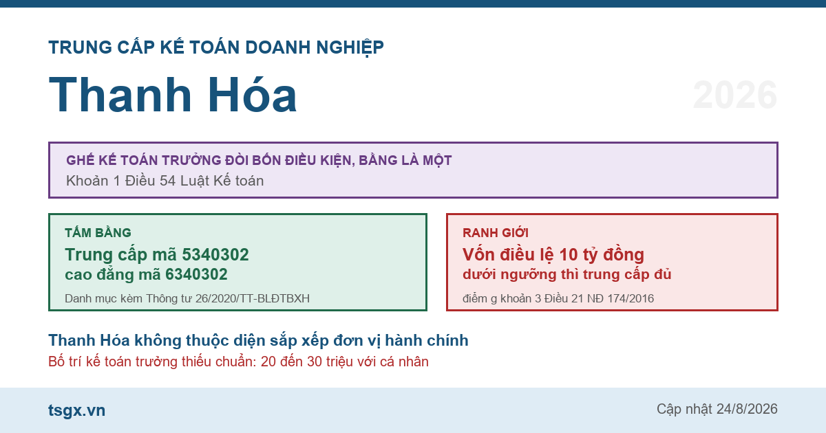 Trung cấp Kế toán doanh nghiệp tại Thanh Hóa năm 2026